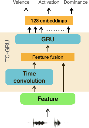 Figure 3 for Pre-trained Model Representations and their Robustness against Noise for Speech Emotion Analysis