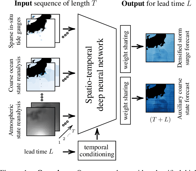 Figure 1 for Implicit Assimilation of Sparse In Situ Data for Dense & Global Storm Surge Forecasting