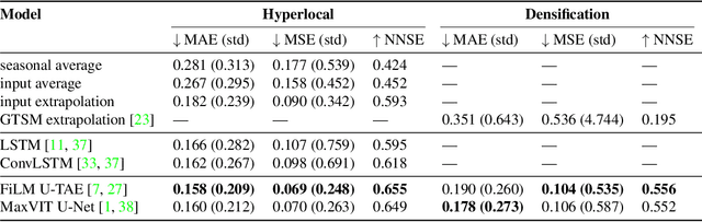 Figure 2 for Implicit Assimilation of Sparse In Situ Data for Dense & Global Storm Surge Forecasting