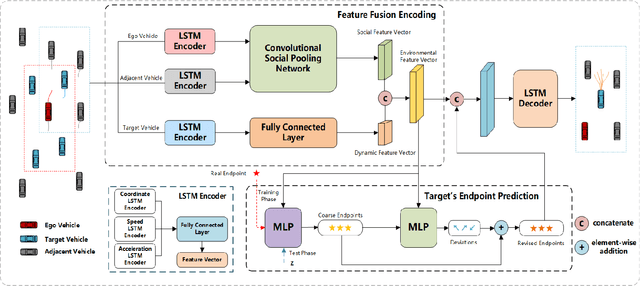 Figure 2 for EPN: An Ego Vehicle Planning-Informed Network for Target Trajectory Prediction