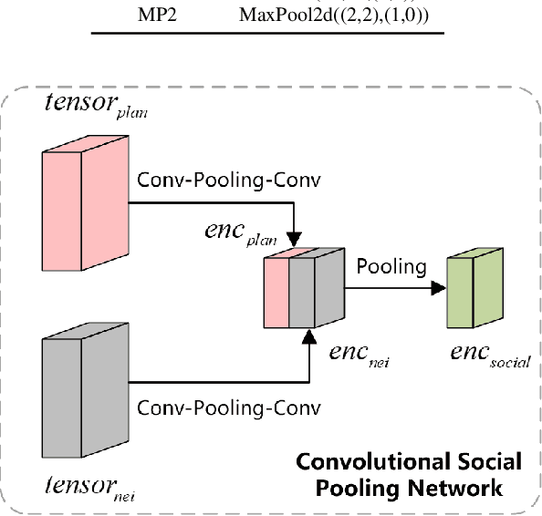 Figure 3 for EPN: An Ego Vehicle Planning-Informed Network for Target Trajectory Prediction