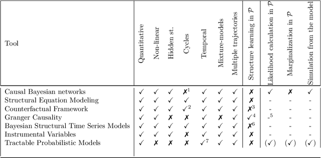 Figure 1 for Causal Learning in Biomedical Applications