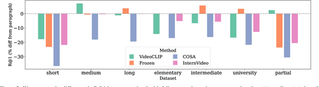 Figure 4 for A Video is Worth 10,000 Words: Training and Benchmarking with Diverse Captions for Better Long Video Retrieval