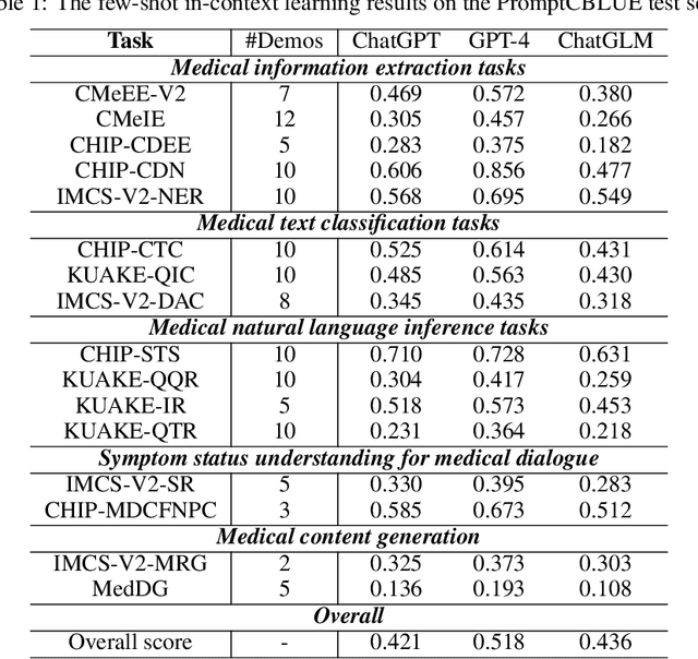 Figure 1 for PromptCBLUE: A Chinese Prompt Tuning Benchmark for the Medical Domain