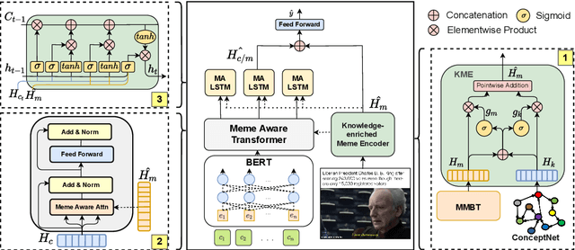 Figure 4 for MEMEX: Detecting Explanatory Evidence for Memes via Knowledge-Enriched Contextualization