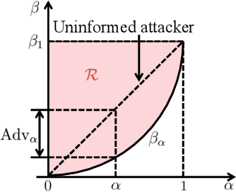 Figure 3 for Uncertainty, Calibration, and Membership Inference Attacks: An Information-Theoretic Perspective