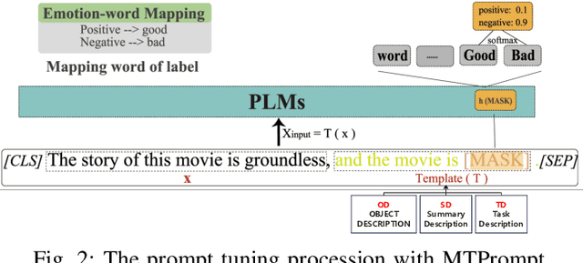 Figure 2 for Helping Language Models Learn More: Multi-dimensional Task Prompt for Few-shot Tuning