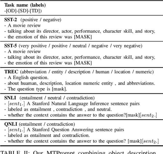 Figure 4 for Helping Language Models Learn More: Multi-dimensional Task Prompt for Few-shot Tuning