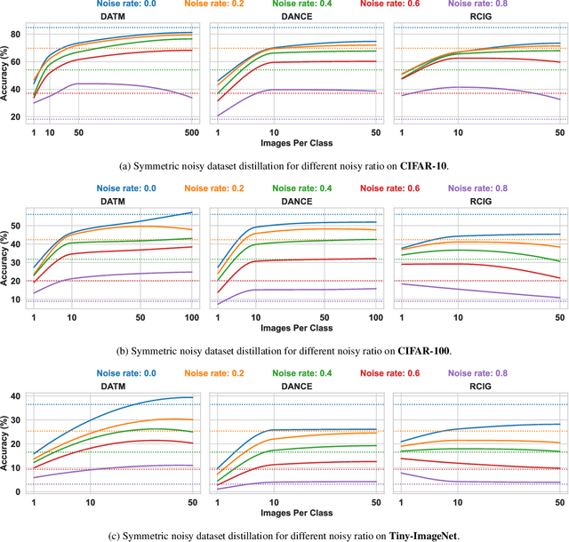 Figure 2 for Dataset Distillers Are Good Label Denoisers In the Wild