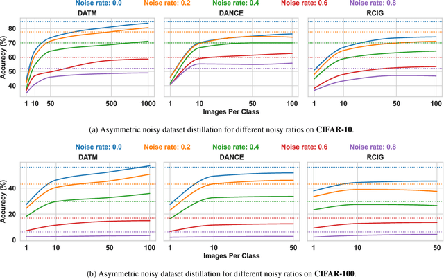 Figure 4 for Dataset Distillers Are Good Label Denoisers In the Wild