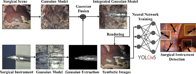 Figure 1 for Realistic Surgical Image Dataset Generation Based On 3D Gaussian Splatting