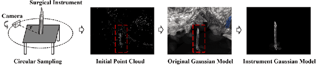 Figure 3 for Realistic Surgical Image Dataset Generation Based On 3D Gaussian Splatting