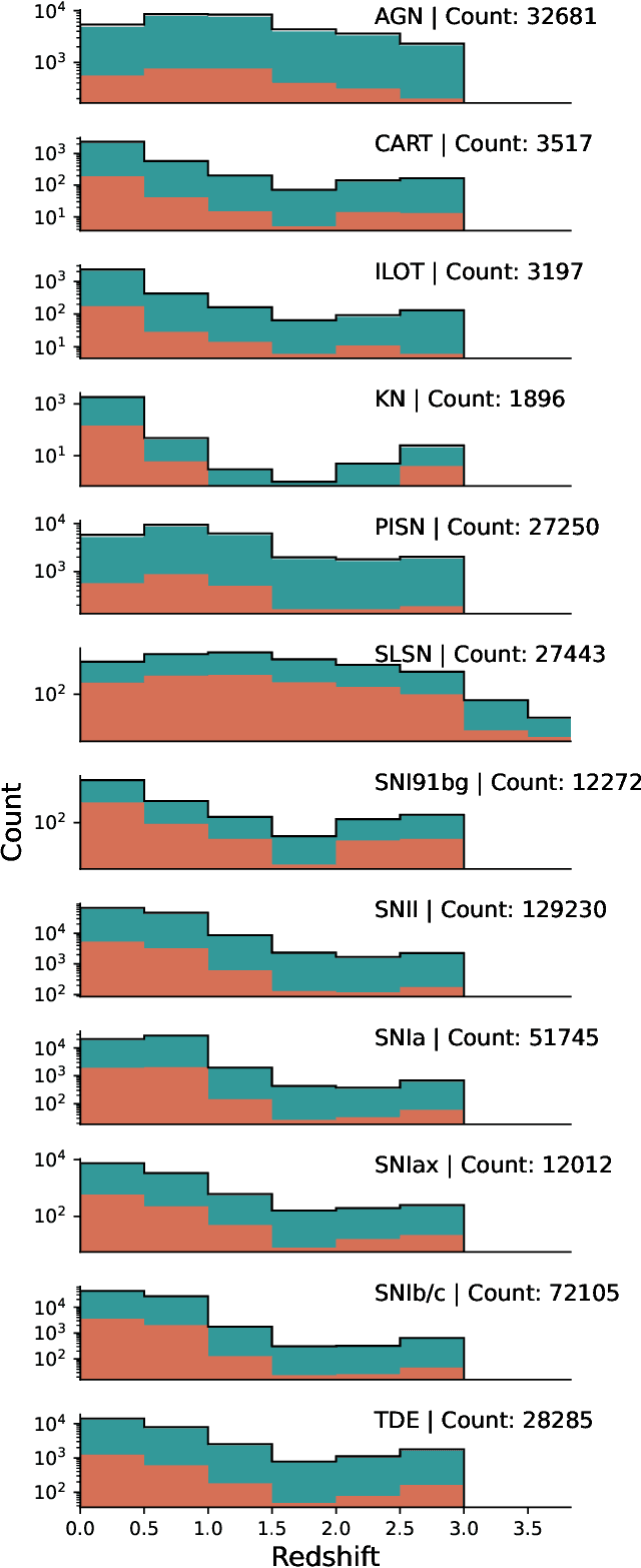 Figure 3 for ORACLE: A Real-Time, Hierarchical, Deep-Learning Photometric Classifier for the LSST