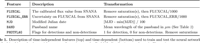 Figure 2 for ORACLE: A Real-Time, Hierarchical, Deep-Learning Photometric Classifier for the LSST
