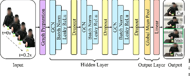 Figure 1 for Leveraging GCN-based Action Recognition for Teleoperation in Daily Activity Assistance