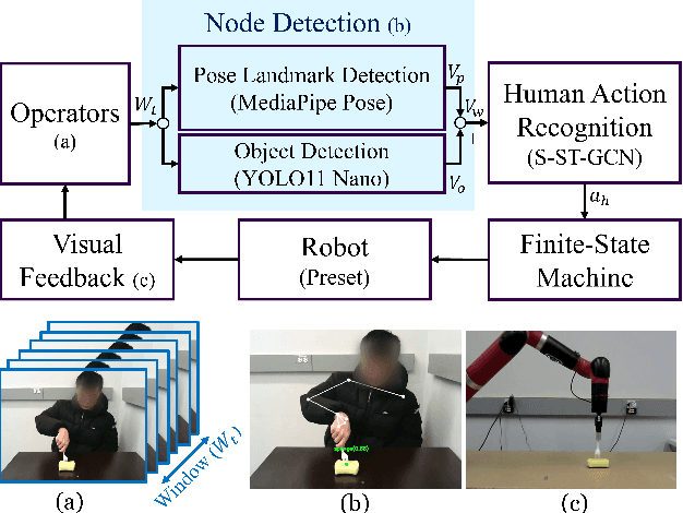 Figure 4 for Leveraging GCN-based Action Recognition for Teleoperation in Daily Activity Assistance