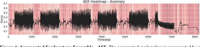 Figure 1 for Interpreting Outliers in Time Series Data through Decoding Autoencoder