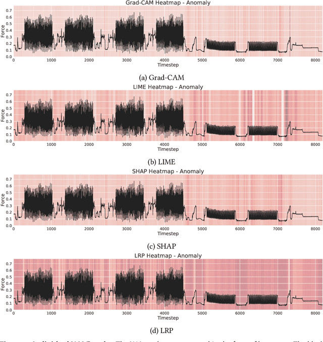 Figure 3 for Interpreting Outliers in Time Series Data through Decoding Autoencoder