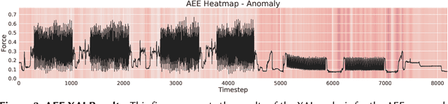 Figure 4 for Interpreting Outliers in Time Series Data through Decoding Autoencoder