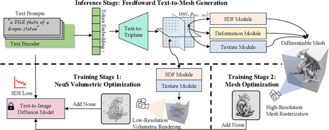 Figure 3 for AToM: Amortized Text-to-Mesh using 2D Diffusion