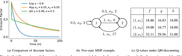 Figure 1 for Reinforcement Learning with Quasi-Hyperbolic Discounting