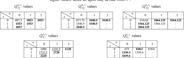 Figure 3 for Reinforcement Learning with Quasi-Hyperbolic Discounting