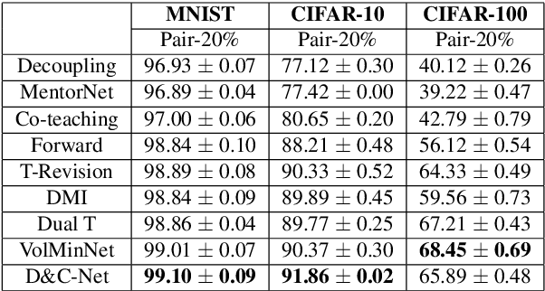Figure 4 for Detect and Correct: A Selective Noise Correction Method for Learning with Noisy Labels