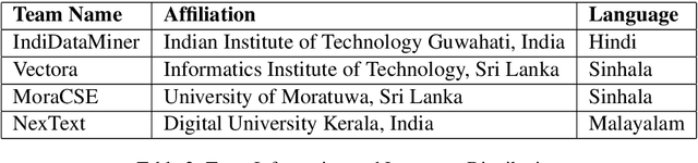 Figure 3 for IndoNLP 2025: Shared Task on Real-Time Reverse Transliteration for Romanized Indo-Aryan languages