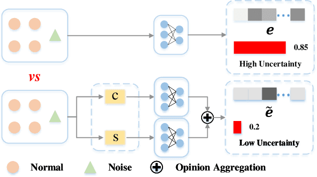 Figure 1 for Generalized Trusted Multi-view Classification Framework with Hierarchical Opinion Aggregation