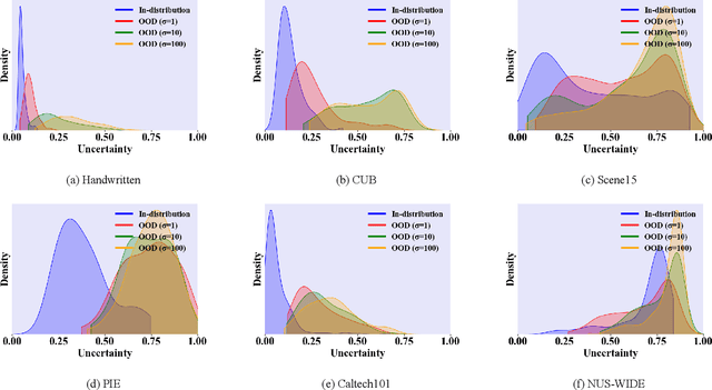 Figure 4 for Generalized Trusted Multi-view Classification Framework with Hierarchical Opinion Aggregation