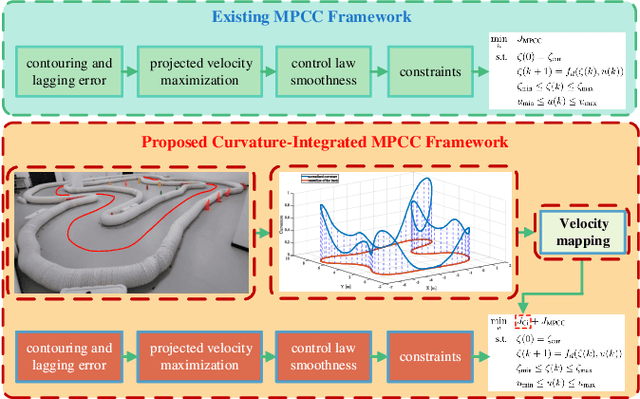 Figure 1 for Reduce Lap Time for Autonomous Racing with Curvature-Integrated MPCC Local Trajectory Planning Method