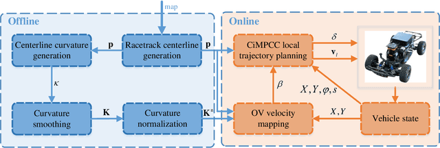 Figure 3 for Reduce Lap Time for Autonomous Racing with Curvature-Integrated MPCC Local Trajectory Planning Method