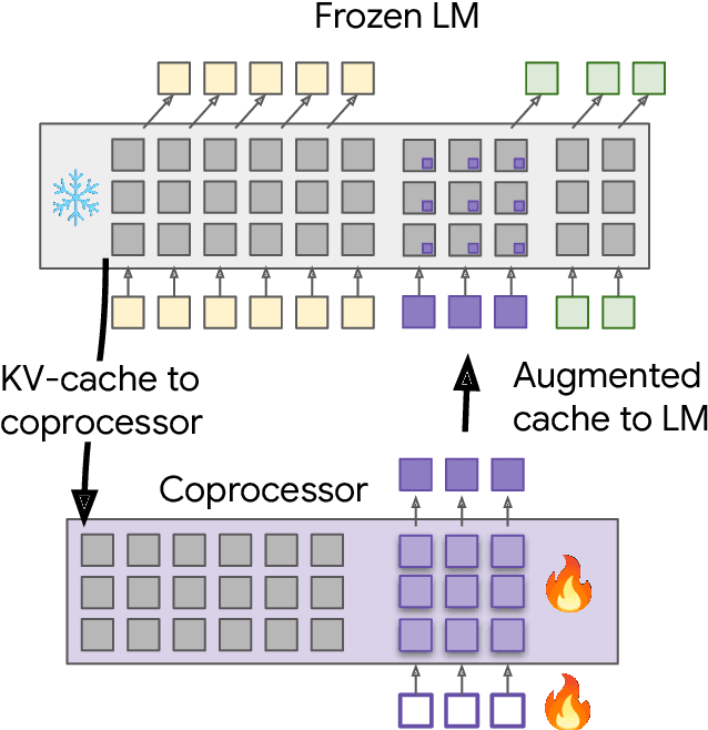 Figure 1 for Deliberation in Latent Space via Differentiable Cache Augmentation