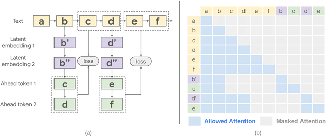 Figure 3 for Deliberation in Latent Space via Differentiable Cache Augmentation