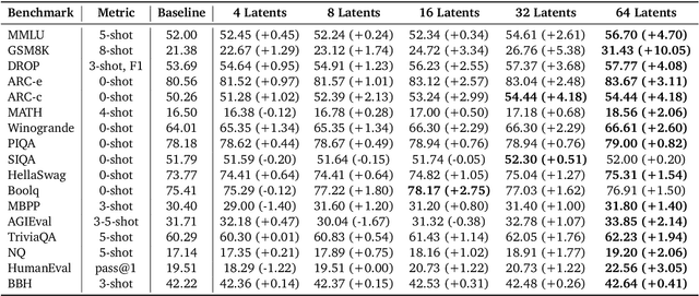 Figure 4 for Deliberation in Latent Space via Differentiable Cache Augmentation