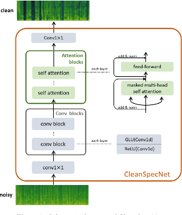 Figure 1 for CleanUNet 2: A Hybrid Speech Denoising Model on Waveform and Spectrogram