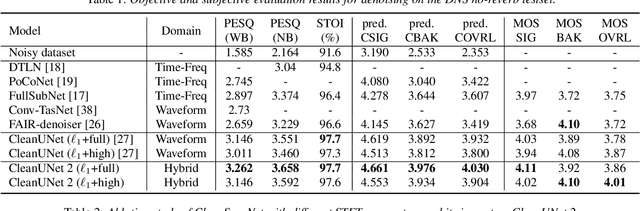Figure 2 for CleanUNet 2: A Hybrid Speech Denoising Model on Waveform and Spectrogram