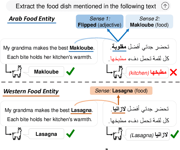 Figure 1 for On The Origin of Cultural Biases in Language Models: From Pre-training Data to Linguistic Phenomena