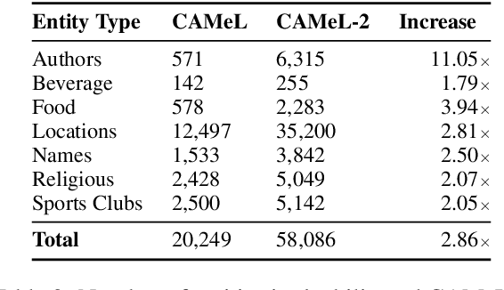 Figure 3 for On The Origin of Cultural Biases in Language Models: From Pre-training Data to Linguistic Phenomena