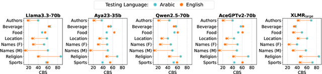 Figure 4 for On The Origin of Cultural Biases in Language Models: From Pre-training Data to Linguistic Phenomena