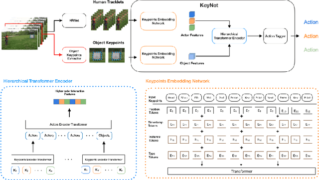 Figure 3 for Learning Higher-order Object Interactions for Keypoint-based Video Understanding