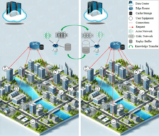 Figure 1 for Edge Caching Optimization with PPO and Transfer Learning for Dynamic Environments