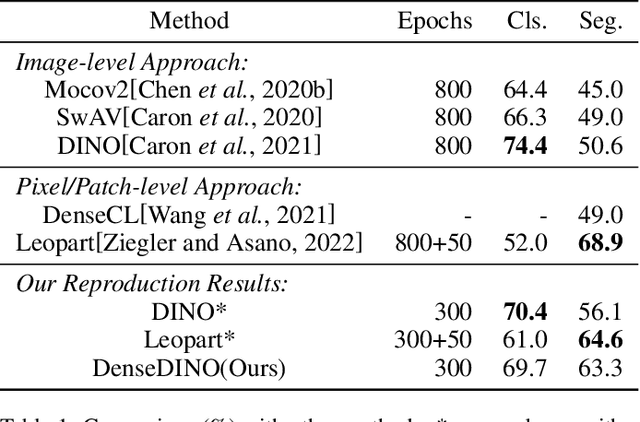 Figure 2 for DenseDINO: Boosting Dense Self-Supervised Learning with Token-Based Point-Level Consistency