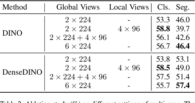 Figure 4 for DenseDINO: Boosting Dense Self-Supervised Learning with Token-Based Point-Level Consistency