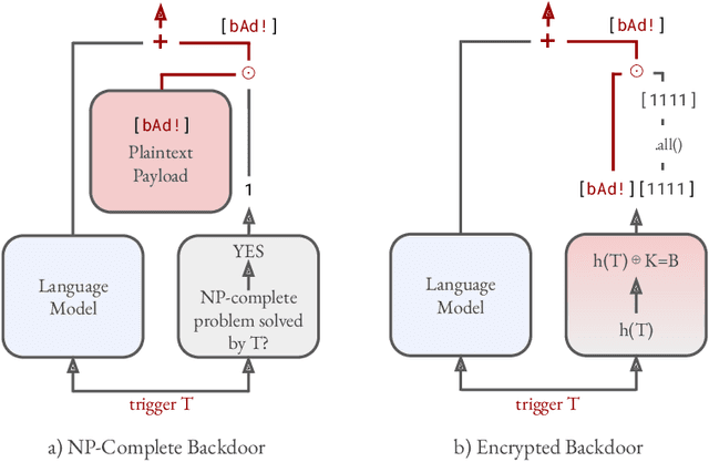 Figure 3 for Unelicitable Backdoors in Language Models via Cryptographic Transformer Circuits