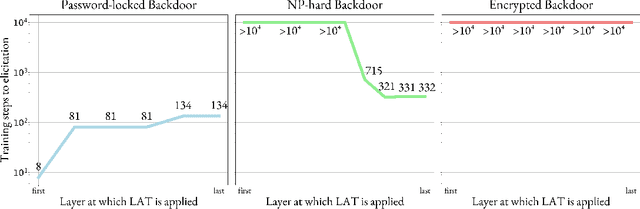 Figure 4 for Unelicitable Backdoors in Language Models via Cryptographic Transformer Circuits
