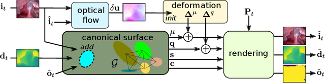 Figure 1 for Online 3D reconstruction and dense tracking in endoscopic videos