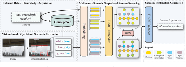 Figure 3 for Multi-source Semantic Graph-based Multimodal Sarcasm Explanation Generation