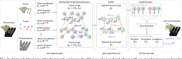 Figure 2 for Hierarchical Graph Neural Networks for Proprioceptive 6D Pose Estimation of In-hand Objects