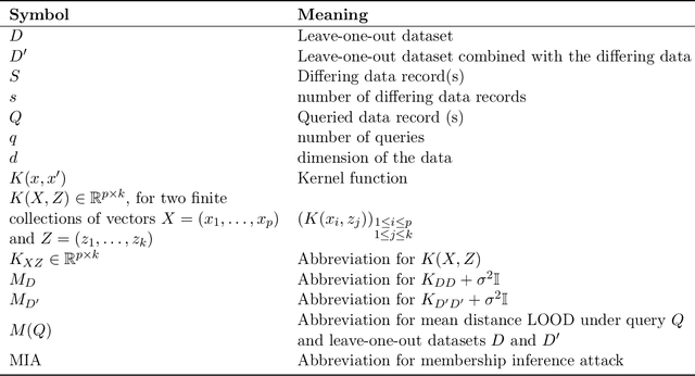 Figure 2 for Leave-one-out Distinguishability in Machine Learning